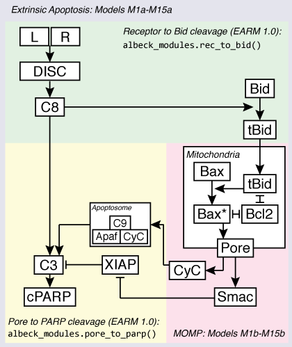 EARM 2.0 pathway/architecture diagram